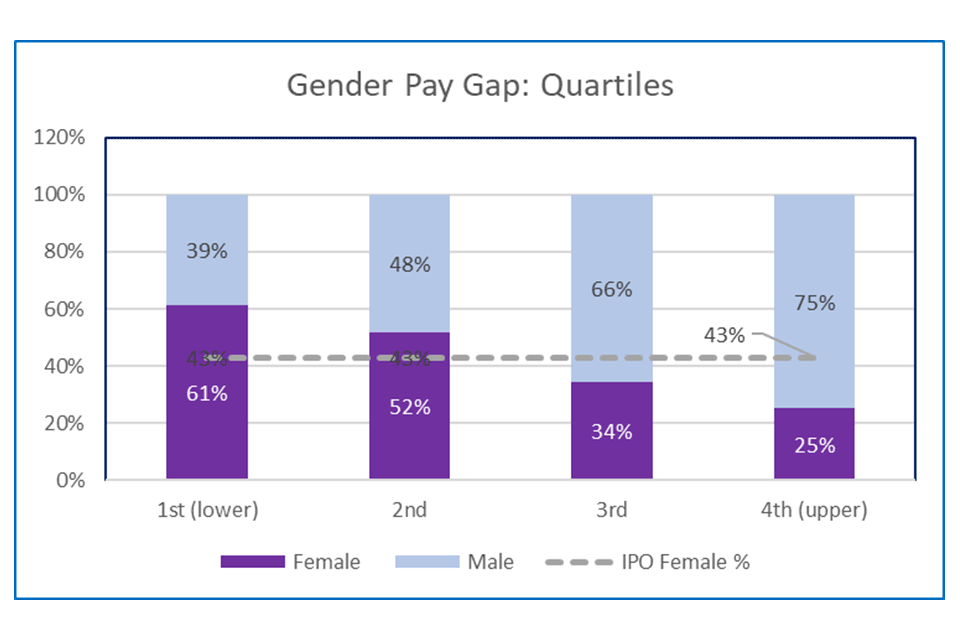 Gender Pay Gap: Quartiles