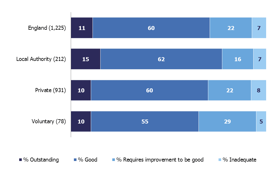 This figure compares the overall effectiveness of the 3 sectors of children's homes in the period