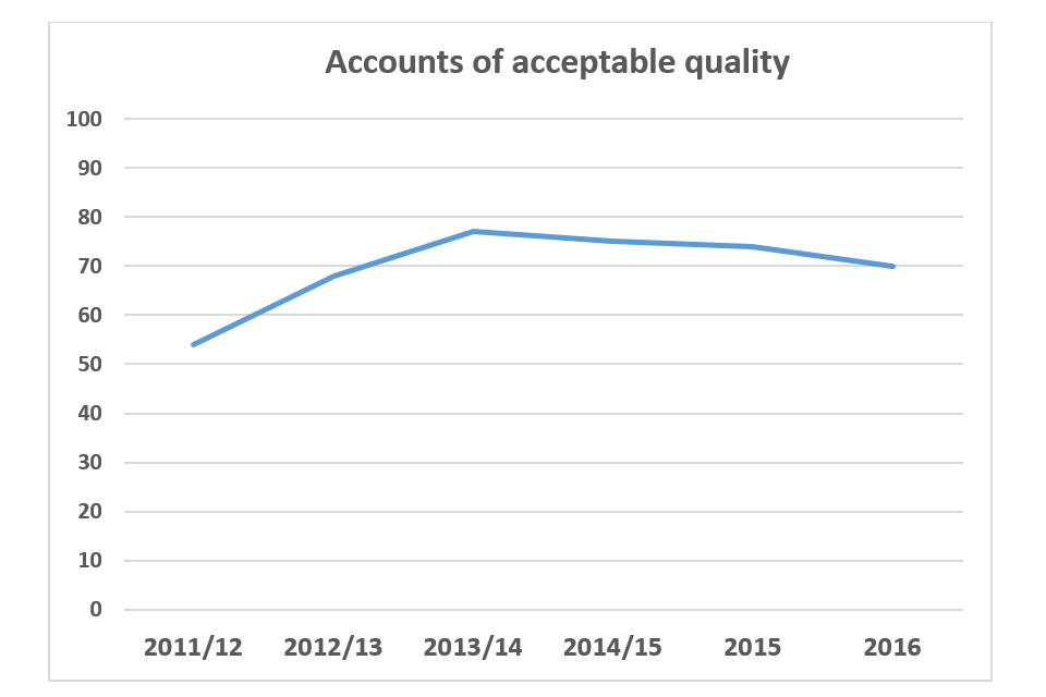 Graph showing the percentage of accounts of acceptable quality: around 54% in 2011-12, 68% in 2012-13, 78% in 2013-14, 75% in 2014-15, 74% in 2015 and 70% in 2016