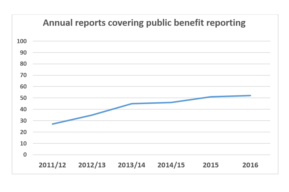 Graph showing percentage of annual reports covering public benefit reporting: around 28% in 2011-12, 35% in 2012-13, 45% in 2013-14, 46% in 2014/15, 51% in 2015 and 52% in 2016