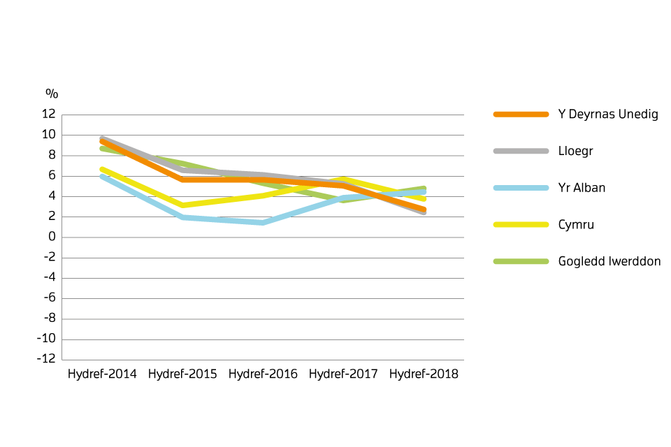 Annual price change for UK by country over the past 5 years (Welsh)