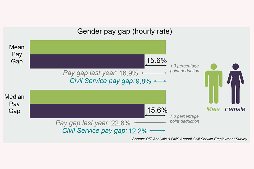 Hourly rate mean pay gap between male and female employees is 15.6%, which is a 1.3% reduction on last year. Hourly rate median pay gap between male and female employees is 15.6%, which is a 7.0% reduction.