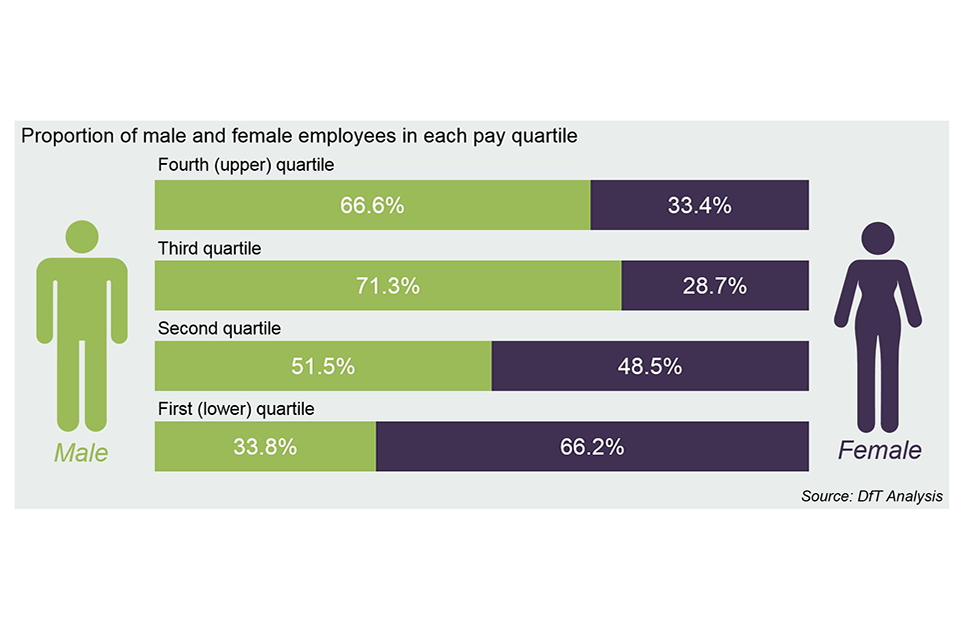 Proportion of male and female employees in each pay quartile. Upper pay quartile = 66.6% male, 33.4% female. Third quartile = 71.3% male, 28.7% female. Second quartile = 51.5% male, 48.5% female, lower quartile = 33.8% male, 66.2% female.