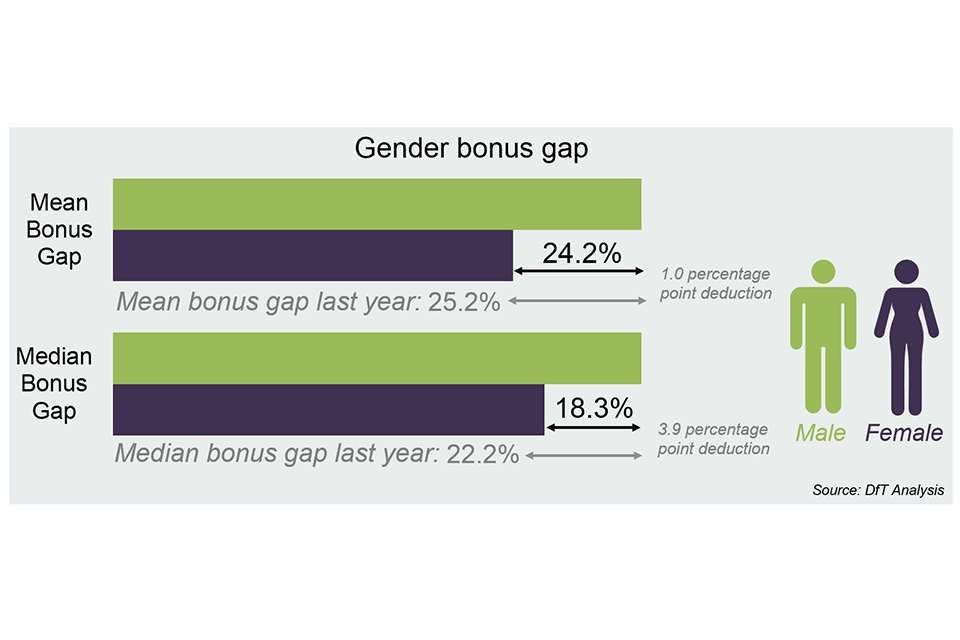The mean bonus gap payment between male and female employees in DfT and its agencies is 24.2% which is a 1.0% reduction on last year. The median bonus payment gap between male and female employees is 18.3% which is a 3.9% reduction.