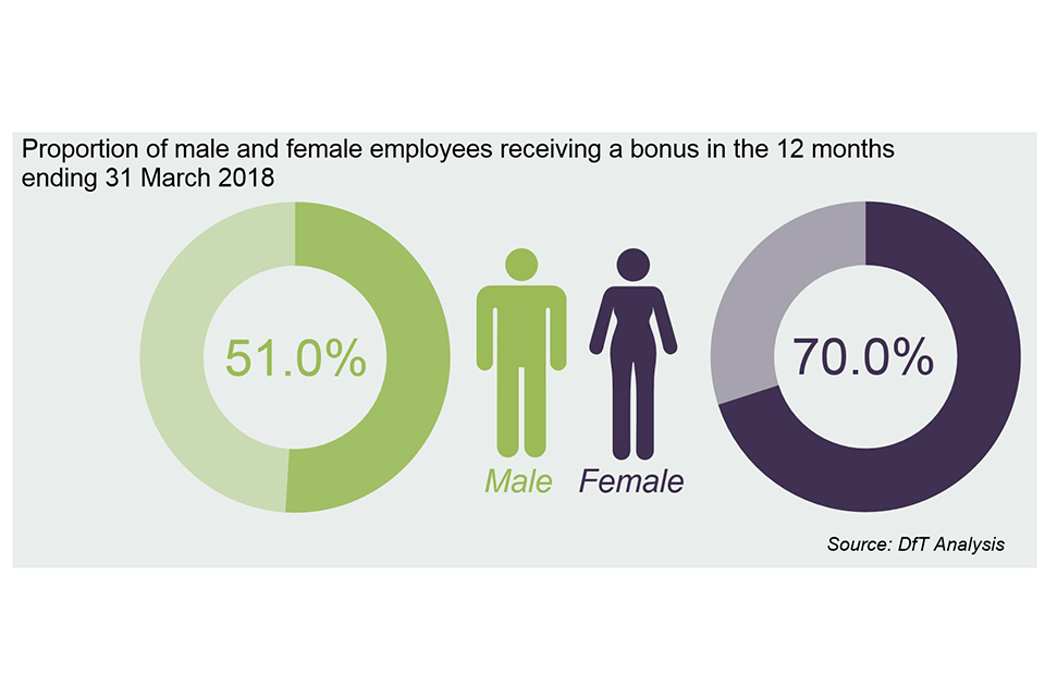 The proportion of male and female employees in DfT and its agencies who received a bonus in the 12 months ending 31 March 2018 were 51% of male employees and 70% of female employees.