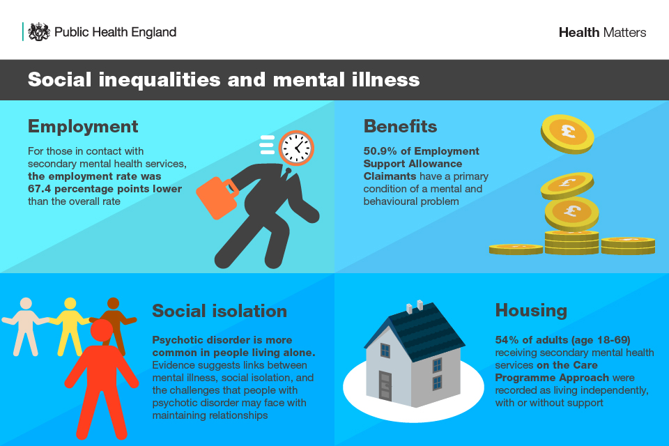 Infographic illustrating social inequalities and mental illness