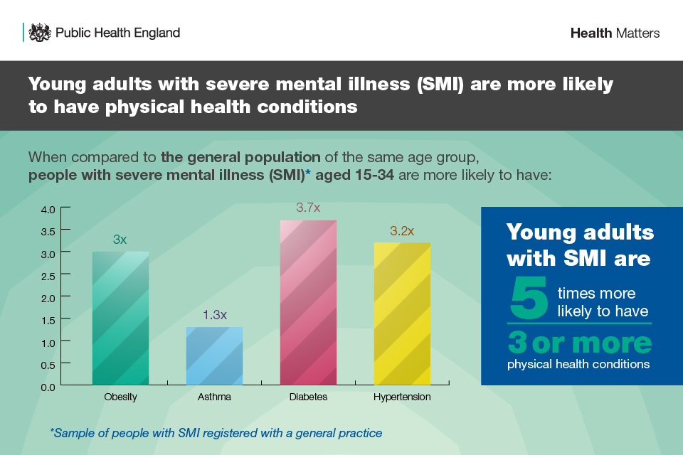 Infographic showing physical health problems linked with SMI in young adults