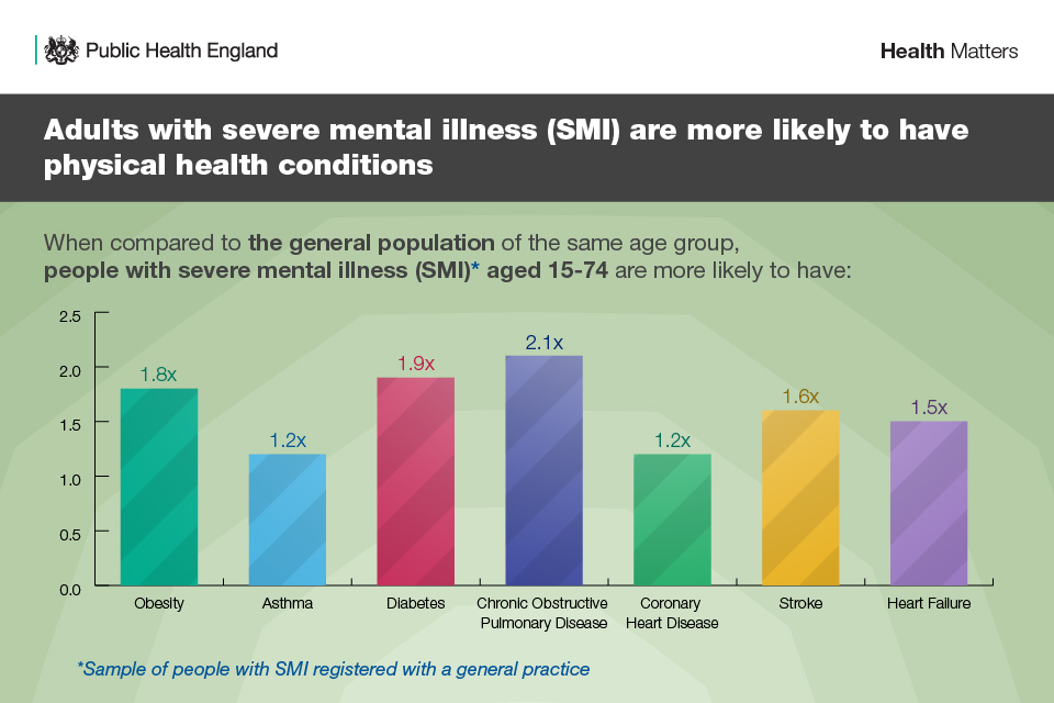 Infographic showing adults with mental illness more likely to have physical health probs