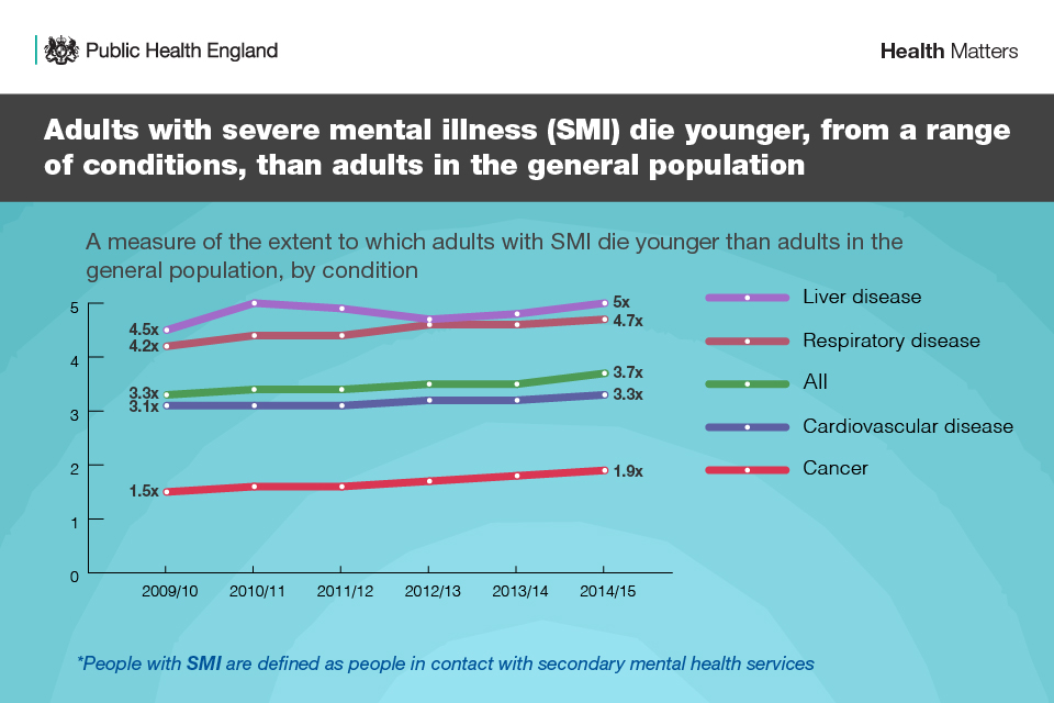 Infographic showing people with SMI die younger from a range of conditions
