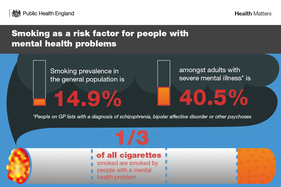 Infographic showing smoking is a risk factor for people with severe mental illness