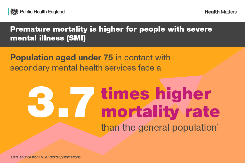 Infographic illustraing premature mortality in people with severe mental illness
