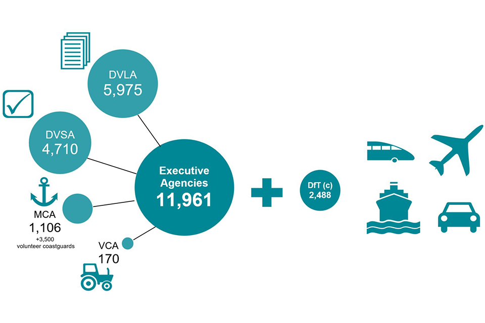 The DfT family is DfT central - 2,488 staff, includes the Accident Investigation Branches, OLEV and the Government Car Service plus the Executive Agencies (11,961 staff). DVLA (5,975 staff), DVSA (4,710) MCA (1,106) VCA (170).