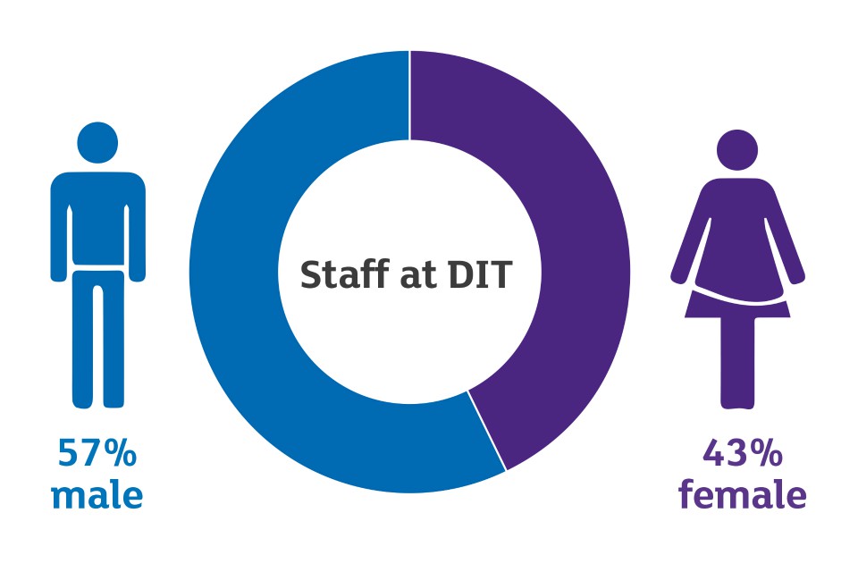 Image of staff at DIT breakdown 57% male and 43% female.