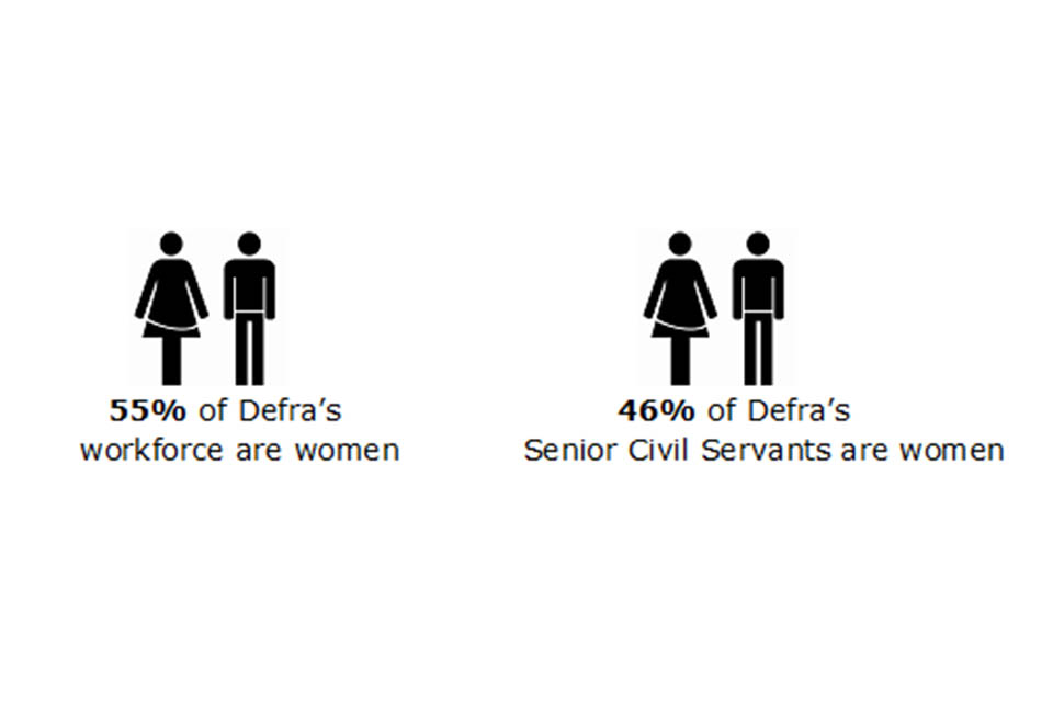Image showing gender make-up of the department.  55% of Defra's workforce are women. 46% of Defra's SCS are women