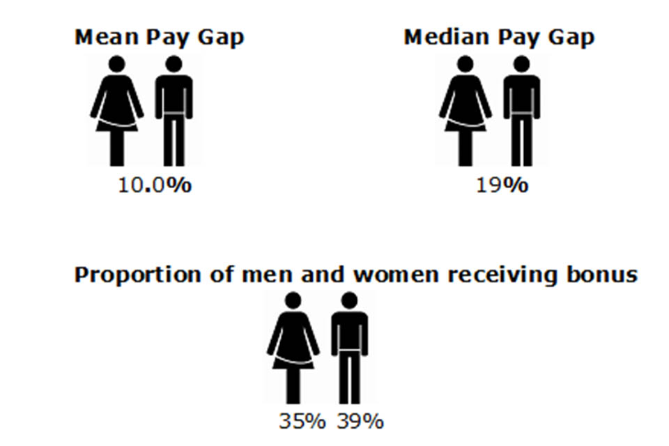 Image showing the mean (10%), median (19%) of bonus pay gap.  Also shows proportion of men (35%) and women (39%) receiving bonus