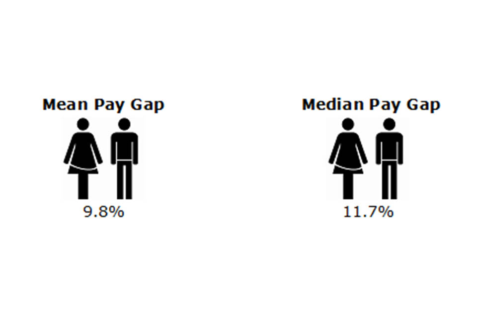 Image showing the mean (9.8%) and median (11.7%) pay gap