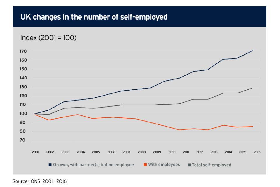 UK changes in the number of self-employed (Source ONS 2001 to 2016)