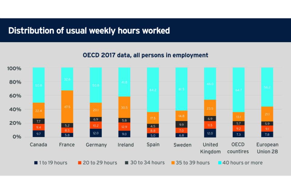 Distribution of usual weekly hours worked graph (OECD 2017 data)