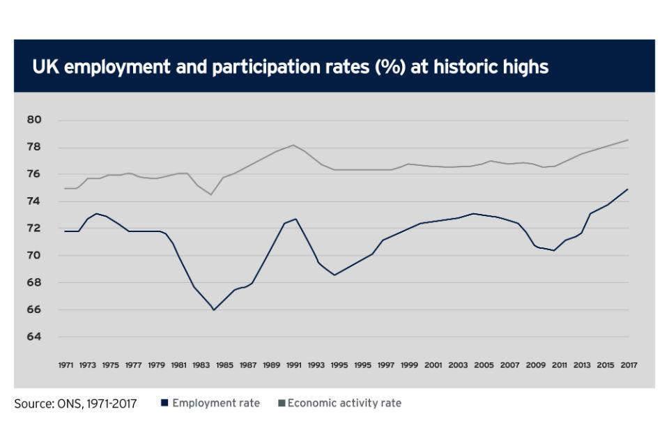 UK employment and participation rate (%) at historic highs (Source: ONS 1971 to 2017)