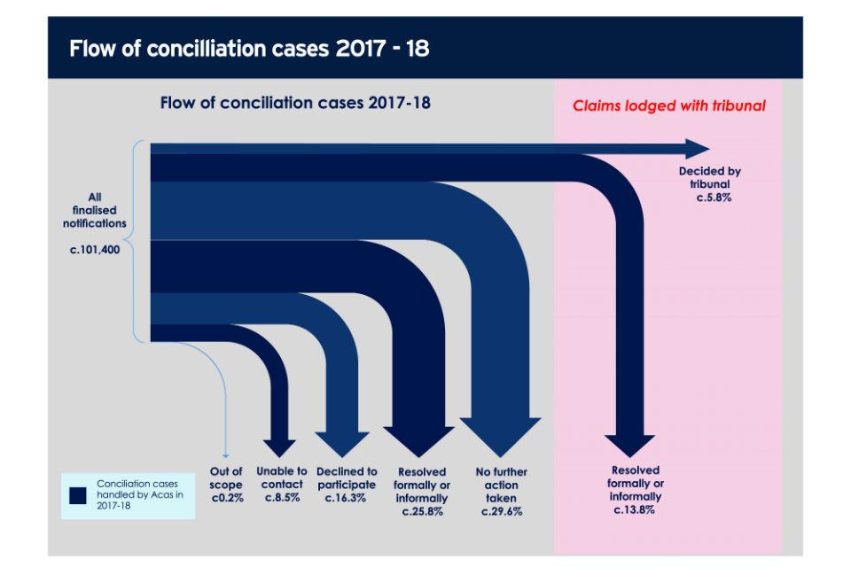 Flow of concilliation cases (2017 to 2018)