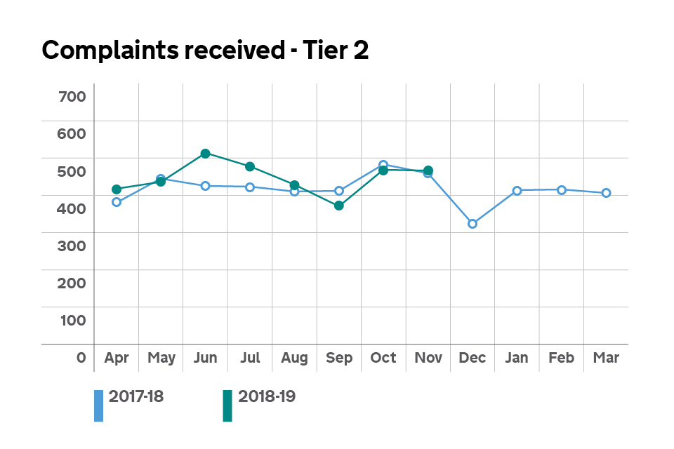 Graph showing the number of Tier 2 complaints received.
