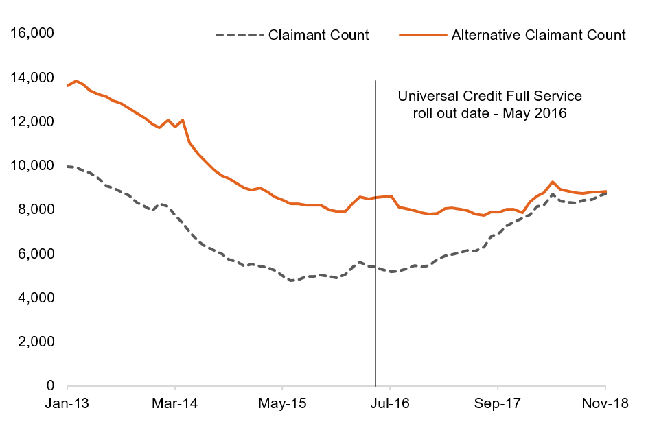 Newcastle-upon-Tyne local authority: Claimant Count and Alternative Claimant Count, January 2013 to November 2018