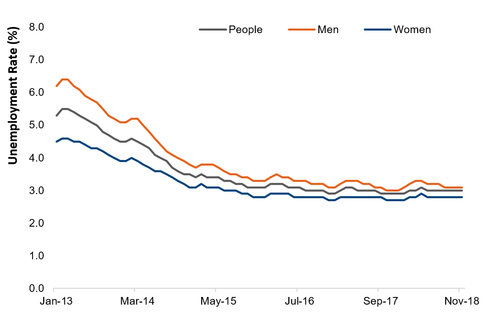 Monthly claimant unemployment rate by gender, January 2013 to November 2018