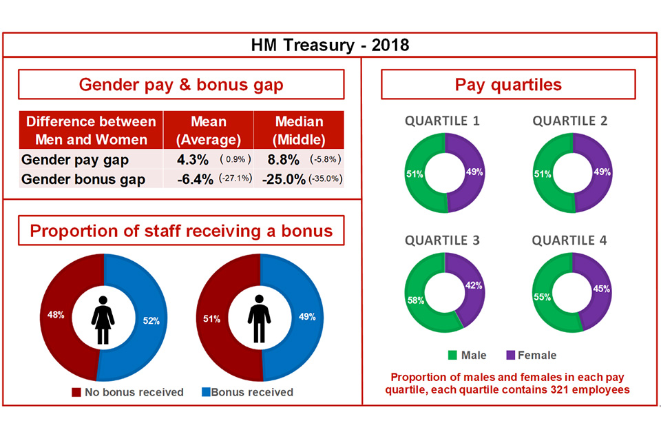 Graph showing gender pay and bonus gaps in 2018 for the Treasury.