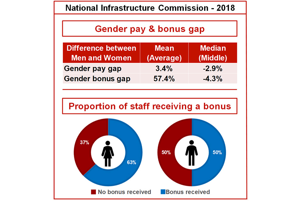 Graph showing gender pay and bonus gaps in 2018 for the Nation Infrastructure Commission.