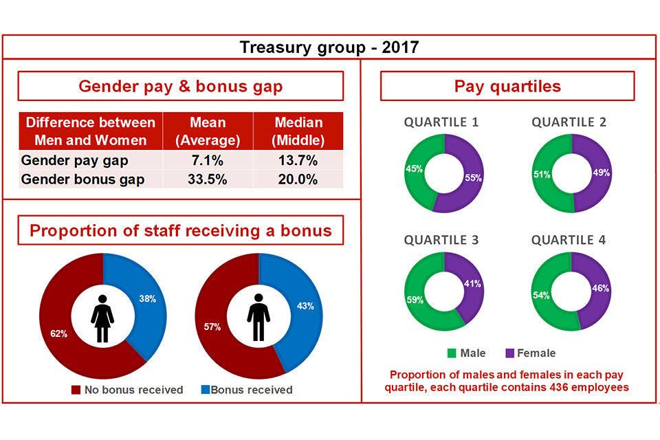 Graph showing gender pay and bonus gaps in 2017 for the Treasury.