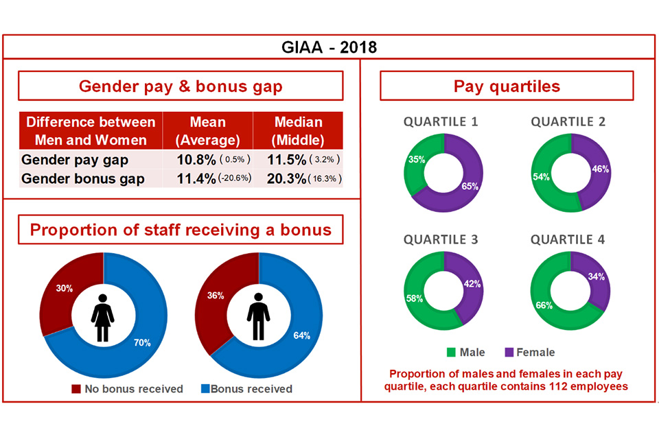 Graph showing gender pay and bonus gaps in 2018 for the GIAA.