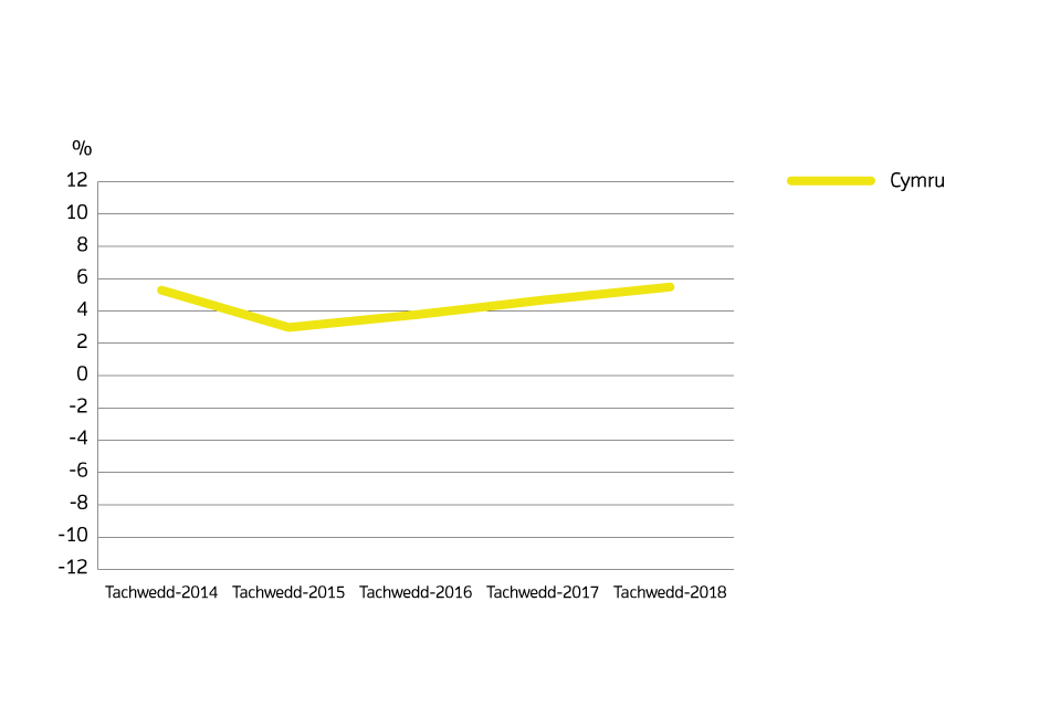 Annual price change for Wales over the past 5 years (Welsh)