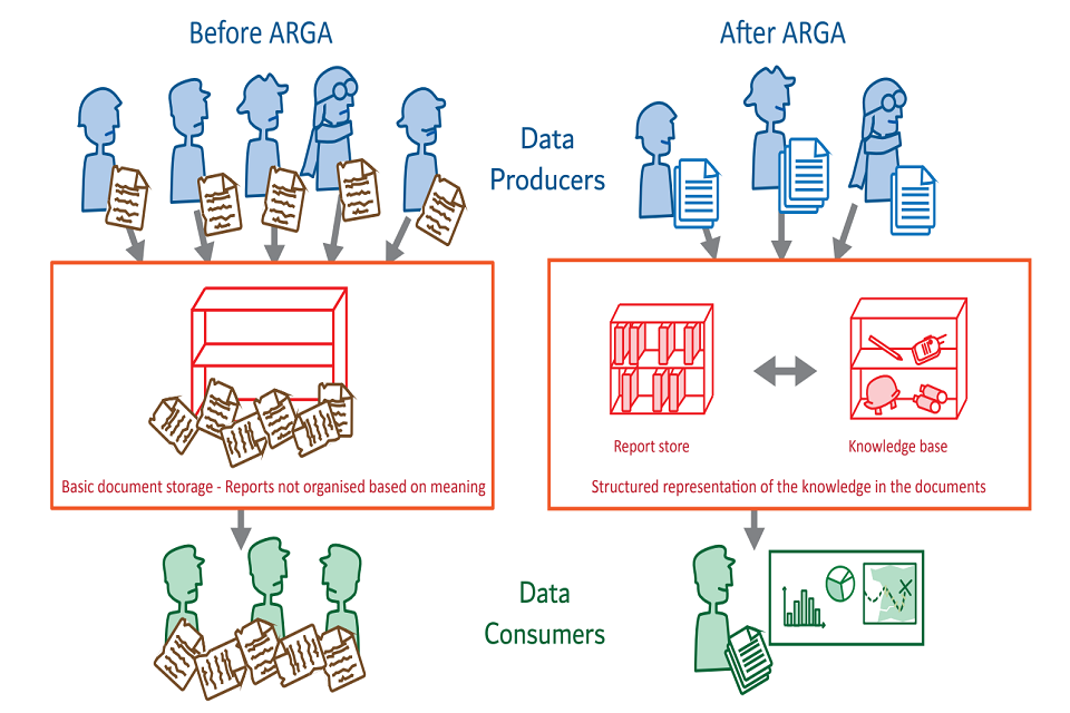 Intelligent support to human authors for faster and better exploitation of unstructured text
