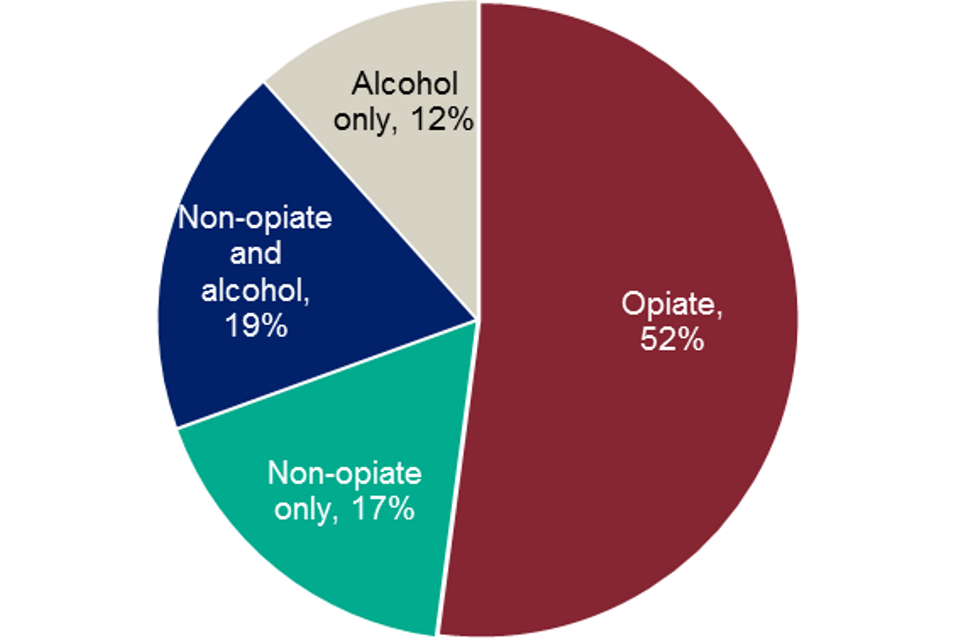 Pie chart showing the percentages of people in treatment in prisons by the four main substance groups in 2017 to 2018