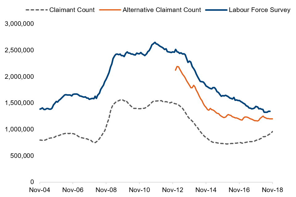 Comparisons between Alternative Claimant Count, Claimant Count and Labour Force Survey, November 2006 to 2018