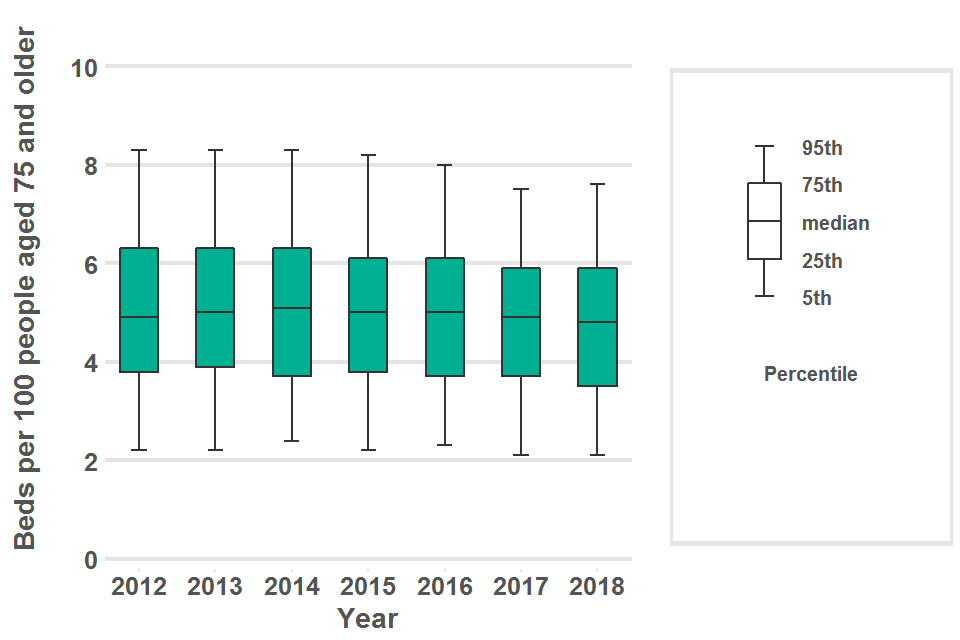 Boxplot showing the variation in nursing home bed rate per 100 population aged 75 years and older for district and local authorities in England in 2012 to 2018