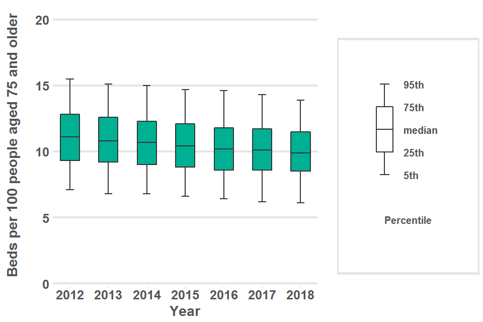 Boxplot showing the variation in care home bed rate per 100 population aged 75 years and older for district and local authorities in England in 2012 to 2018