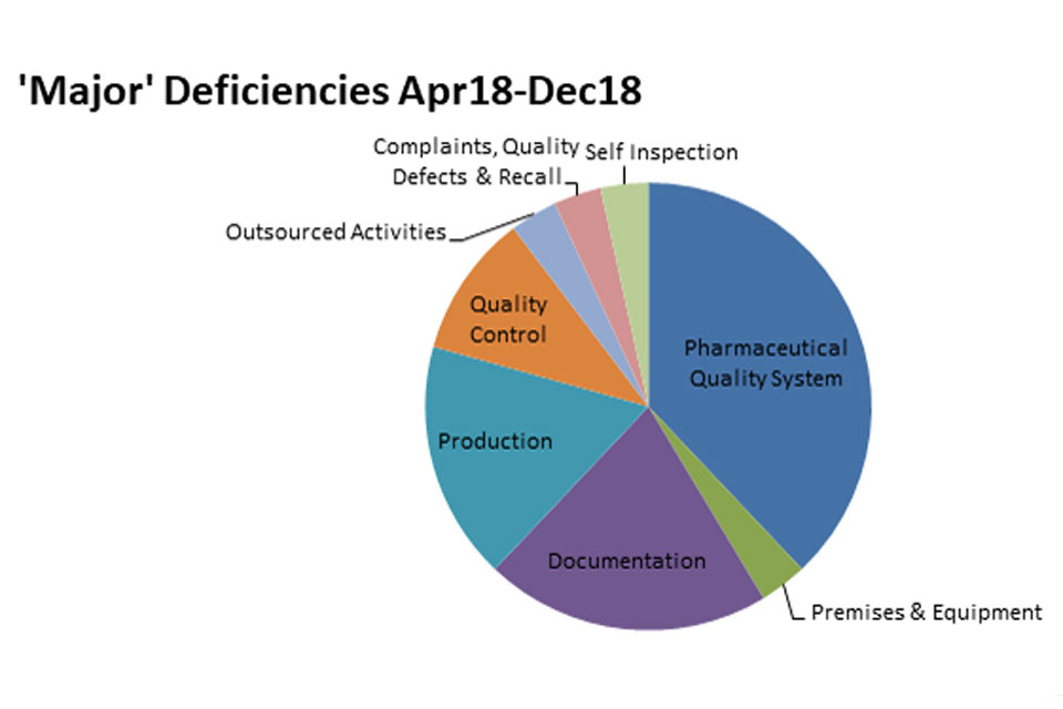 GMP inspection major deficiency findings April 2018 to December 2018