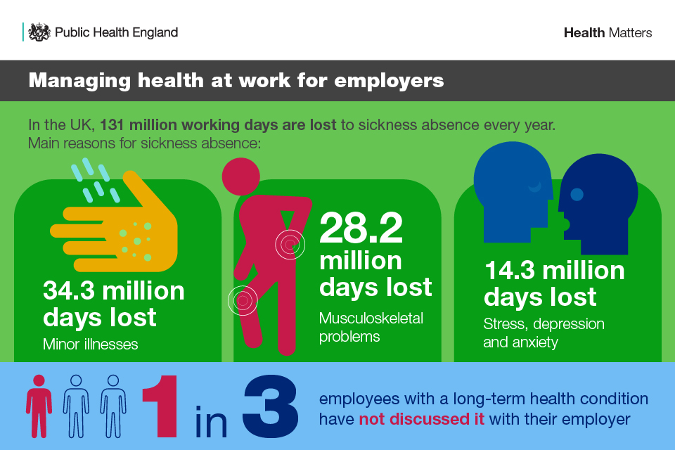 Infographic illustrating the number of working days lost to sickness absence every year.
