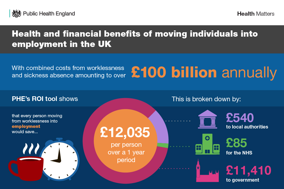 Infographic illustrating the health and financial benefits of moving individuals into employment in the UK.