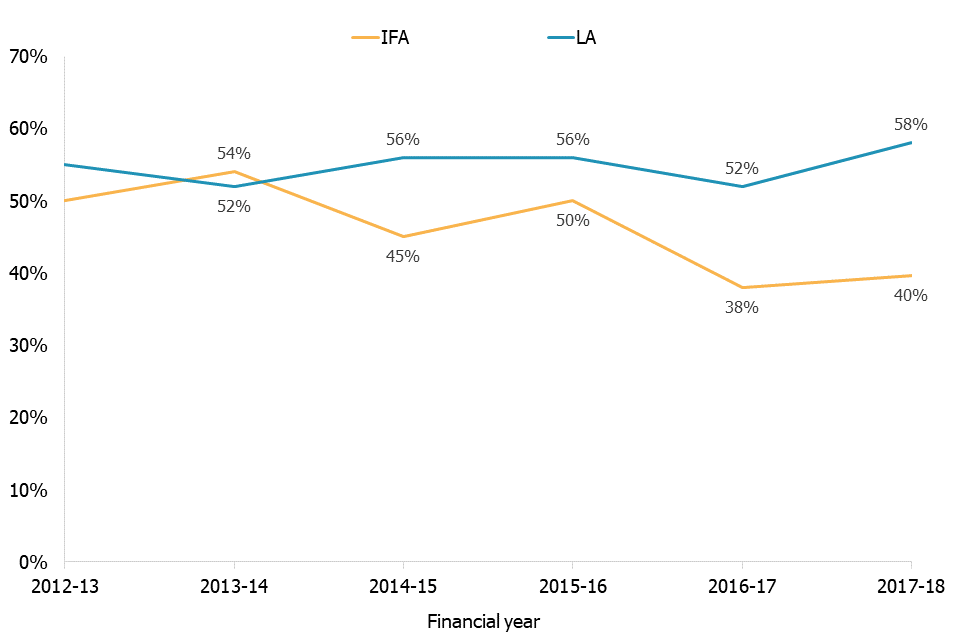 In 2017 to 18, a higher proportion of young people turning 18 in LA sector were Staying Put compared with those placed in IFAs