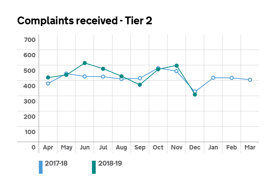 Graph showing the number of Tier 2 complaints received.