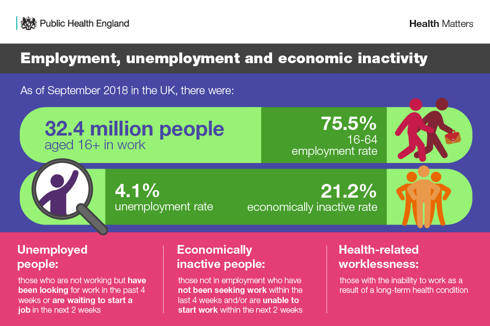 Infographic illustrating the definitions of employment, unemployment and economic inactivity and rates as of September 2018.