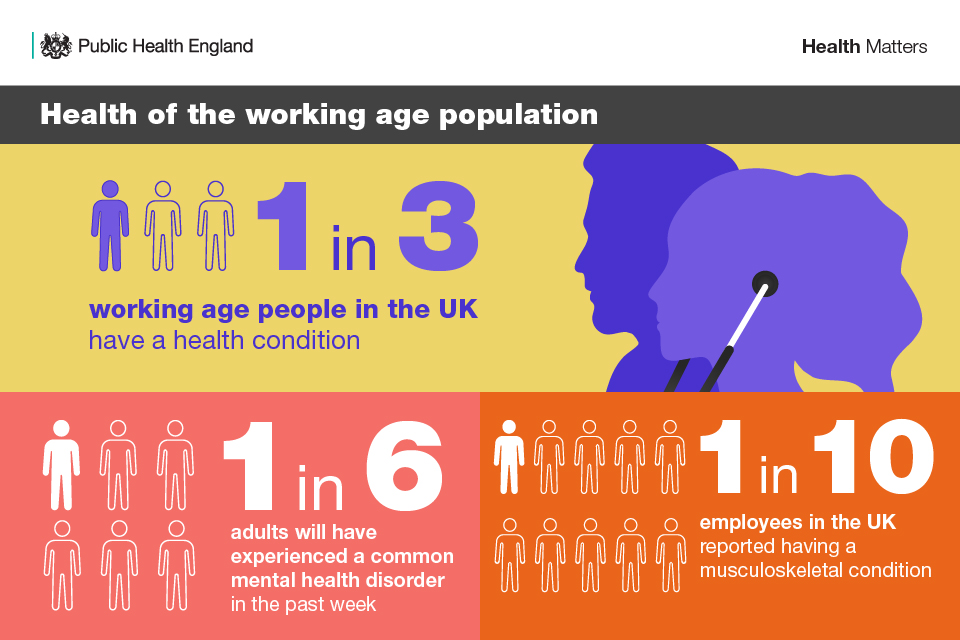 Infographic illustrating the health of the working age population.