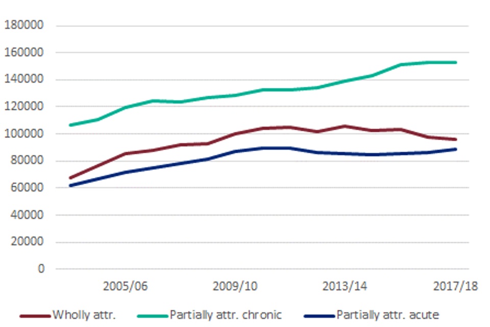 Line chart showing the trend in the number of hospital admissions in England for wholly and partially attributable alcohol-related conditions, under the Narrow definition, for persons between 2003 to 2004 and 2017 to 2018