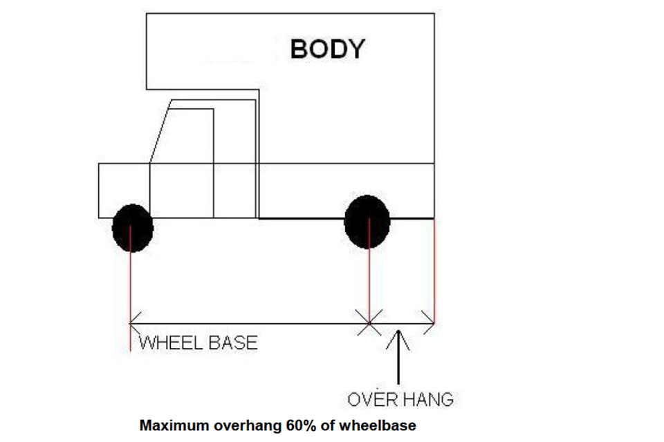 Maximum overhang 60% of wheelbase