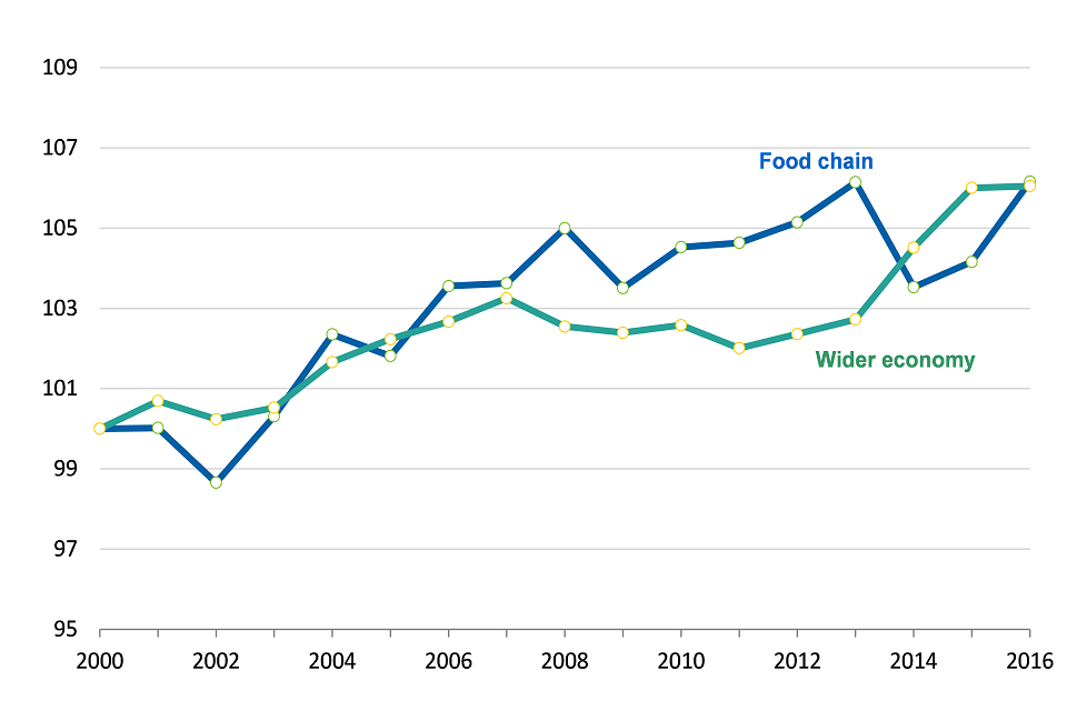 Food chain and Wider economy Productivity
