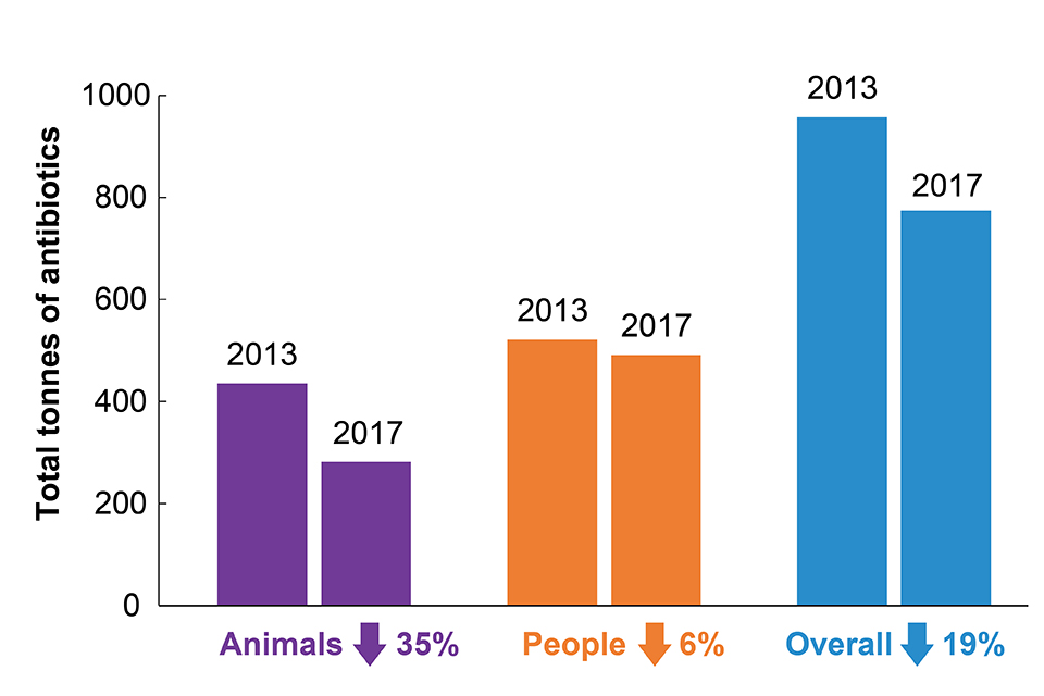 Antibiotic use (tonnes) in animals and humans between 2013 and 2017.