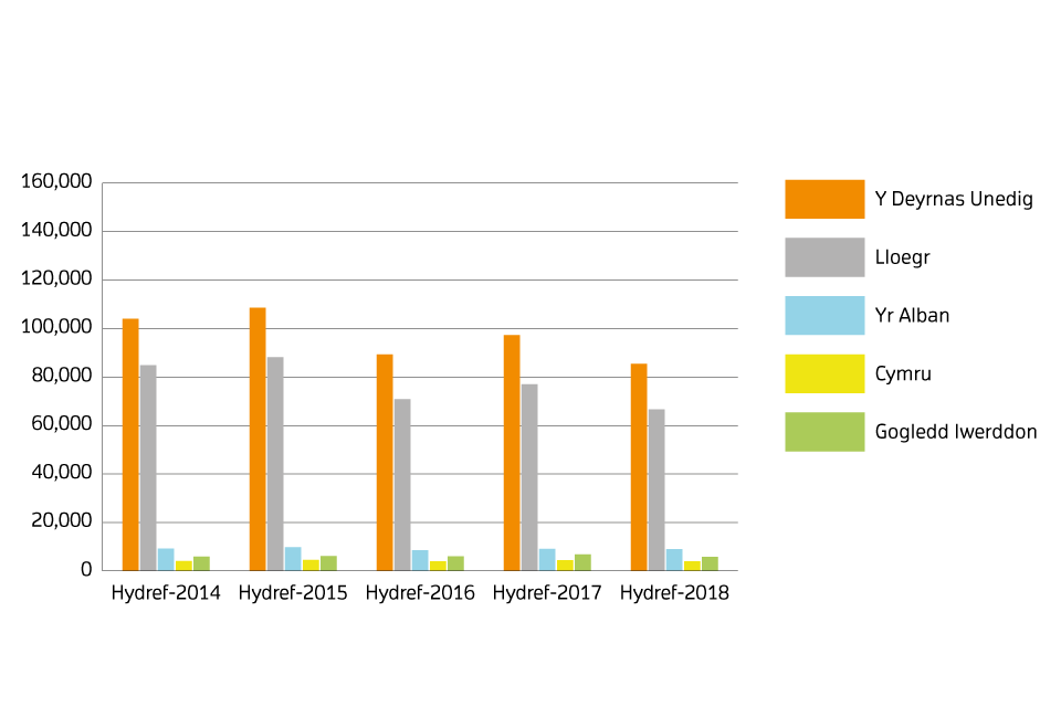 Sales volumes for 2014 to 2018 by country (Welsh)