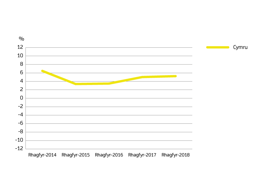 Annual price change for Wales over the past 5 years (Welsh)